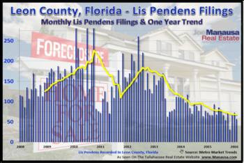Is The Tallahassee Foreclosure Market Finally Returning To Normal?